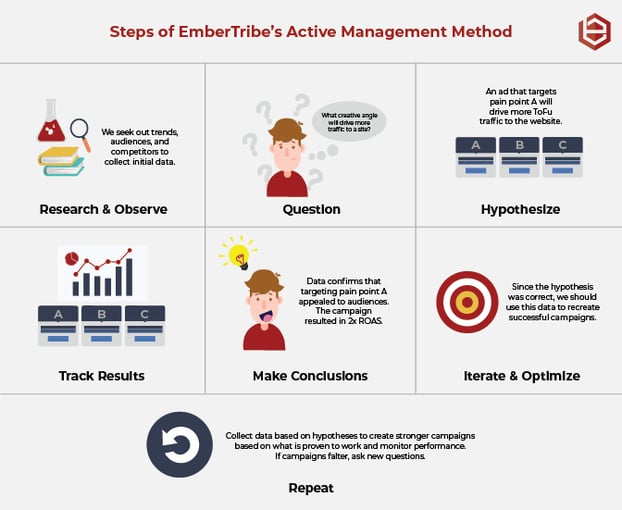 ET's AM Method