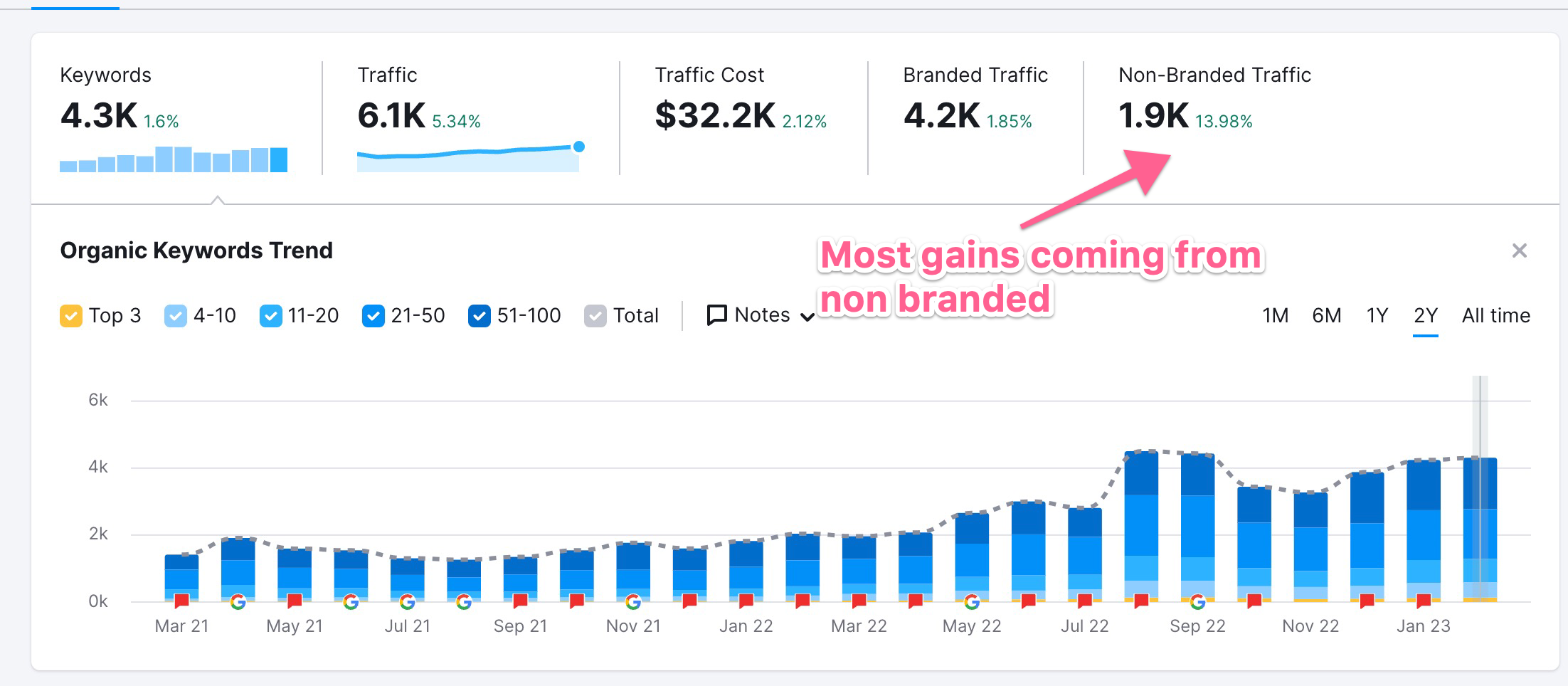 SEO non-branded search rankings compound effect