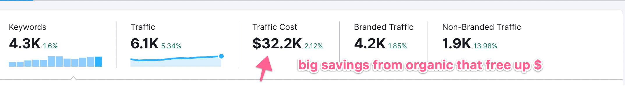 SEO cost saving with organic search traffic
