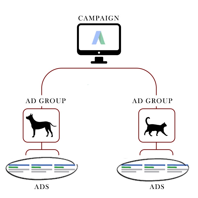 Adwords Campaign Breakdown