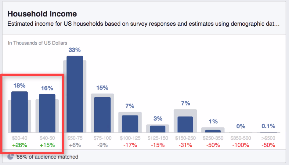 Household Income in Facebook Insights
