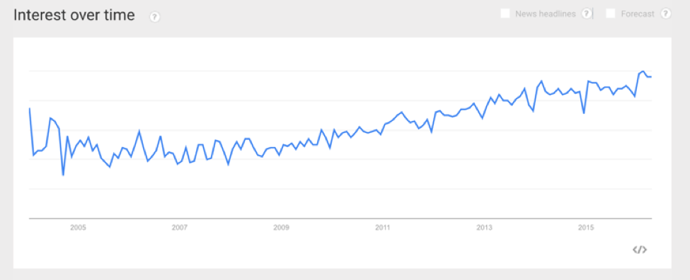 crm search trend