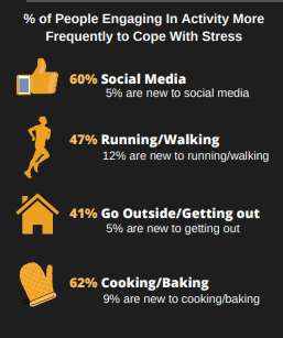 New activity percentages of people participating