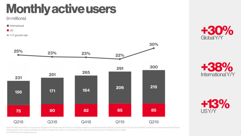 Pinterest monthly users