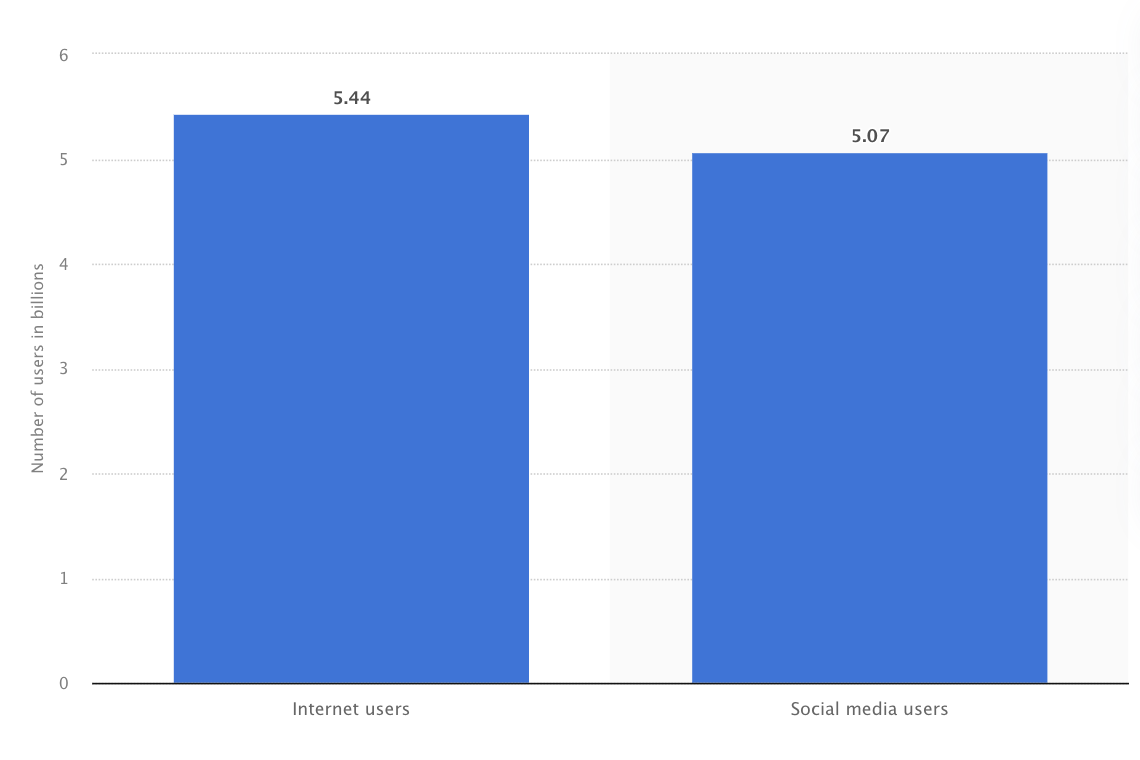 cro essential internet users