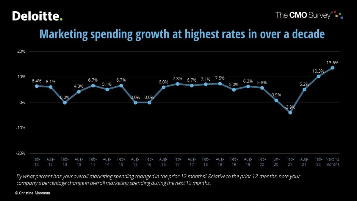 marketing saas budget spend