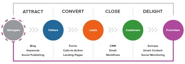 inbound lead generation process