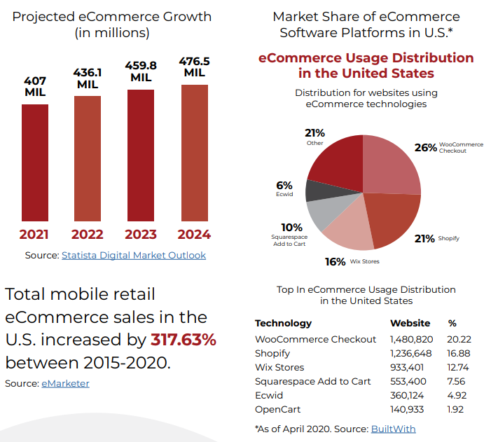Graphs showing the growth of eCommerce and the market share among platforms for eCommerce
